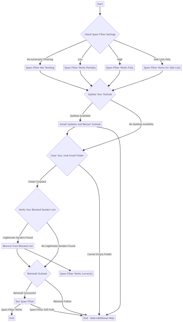 Flowchart: What to Do When Your Outlook Spam Filter Stops Working